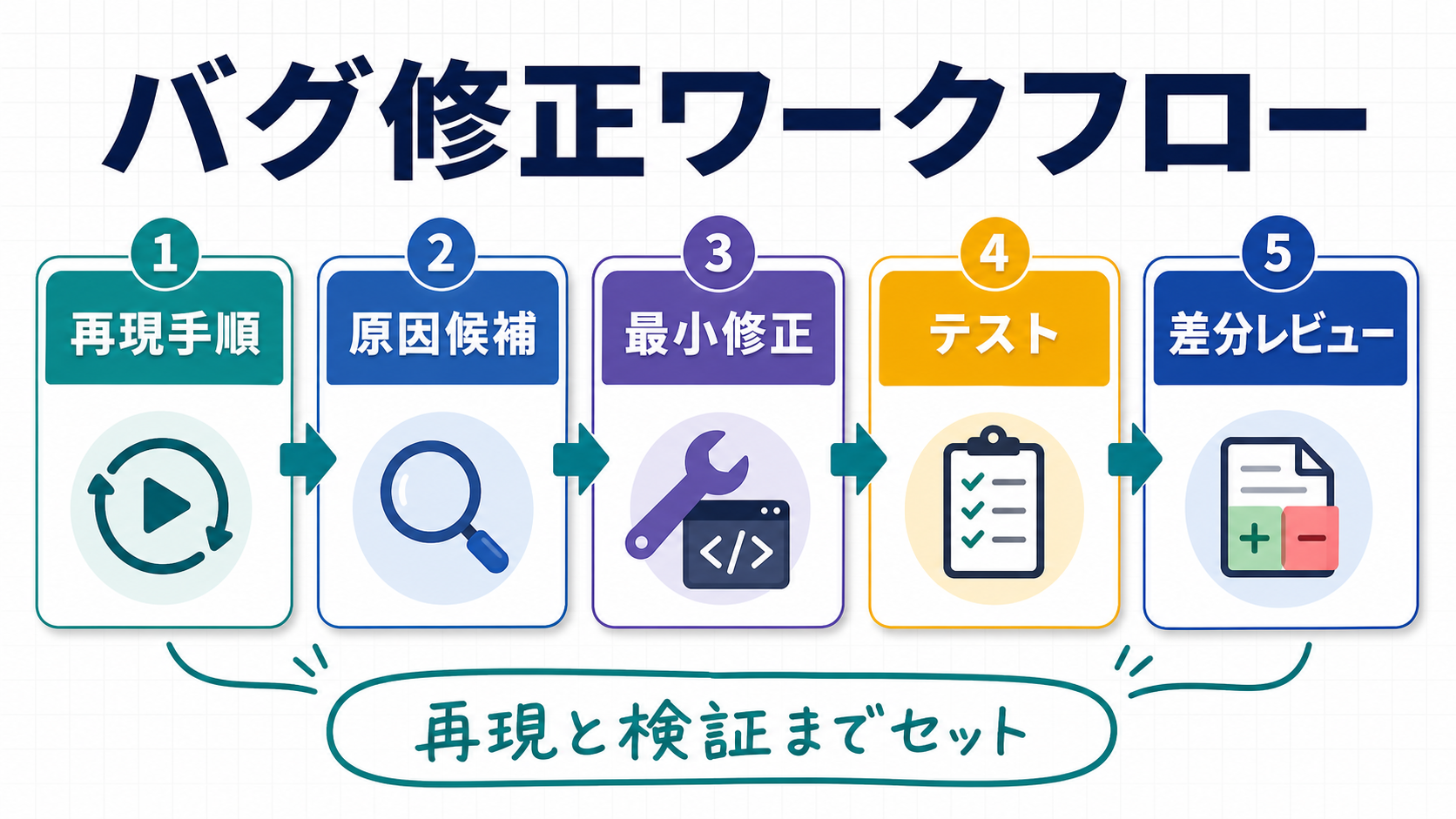 Codexでバグ修正を依頼するときの再現から検証までの流れ