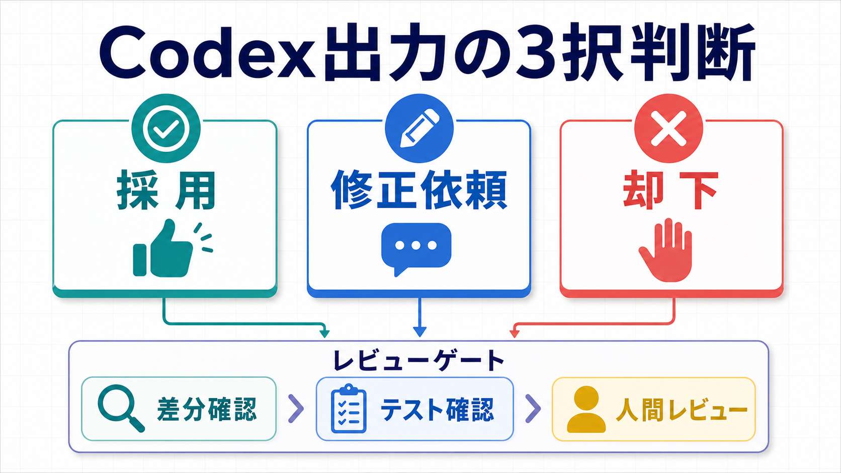 Codexの出力を採用、修正依頼、却下に分けて判断するフロー