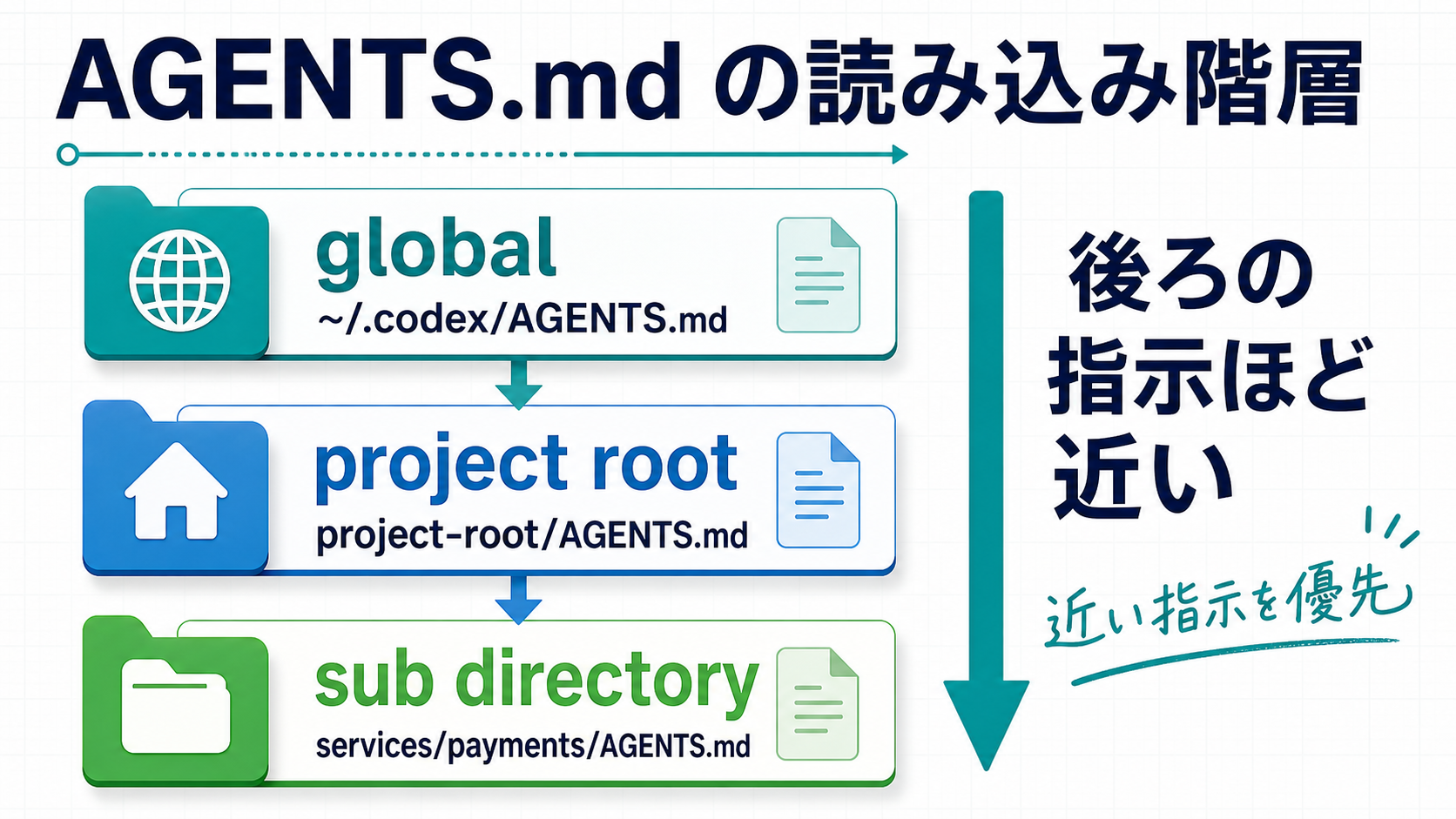 Codexがグローバル、プロジェクト、サブディレクトリのAGENTS.mdを順番に読み込む図
