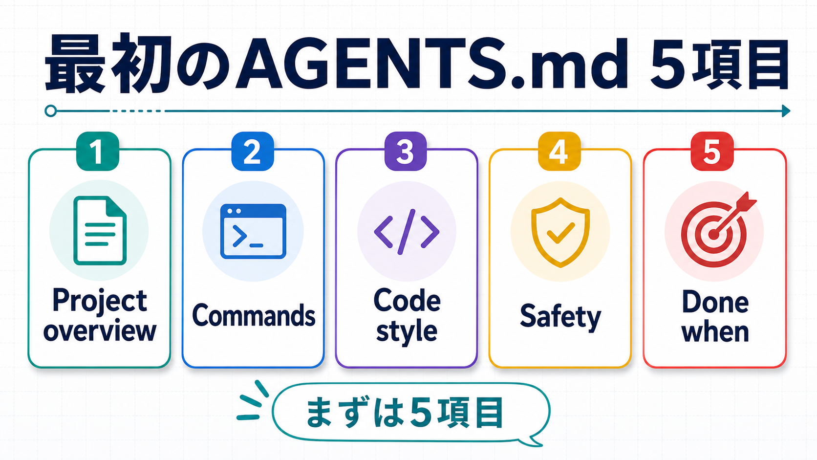 AGENTS.mdに最初に書くべき5項目のテンプレート図