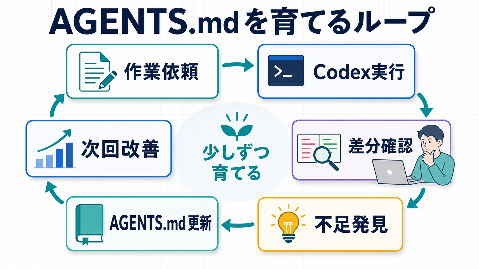 Codex作業の結果からAGENTS.mdを更新して次回改善するループ図