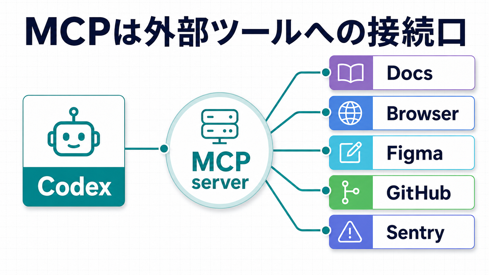 CodexがMCPサーバーを通じてドキュメントやブラウザなどの外部ツールにつながる図
