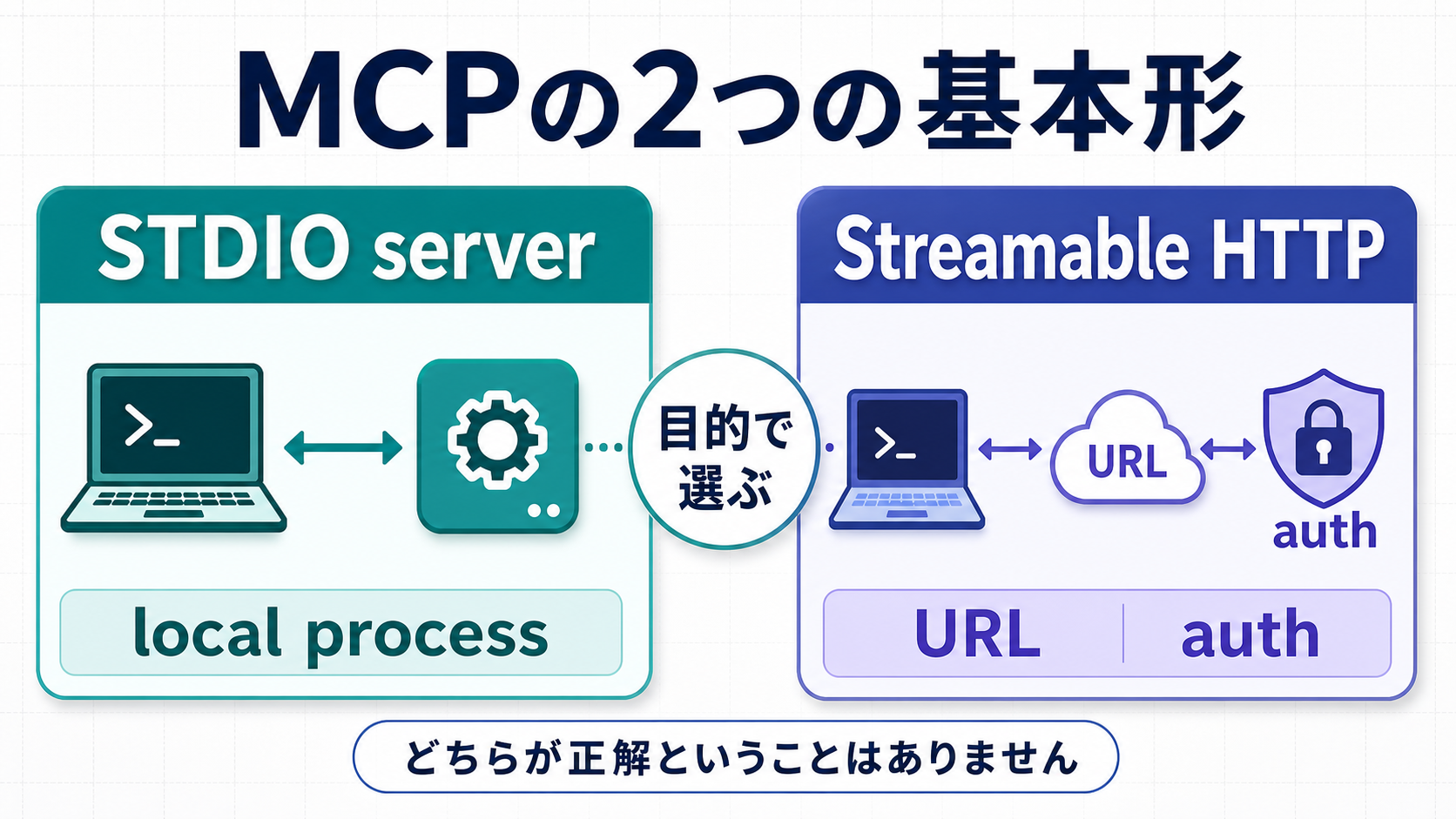 Codex MCPのSTDIOサーバーとStreamable HTTPサーバーの違いを比較する図