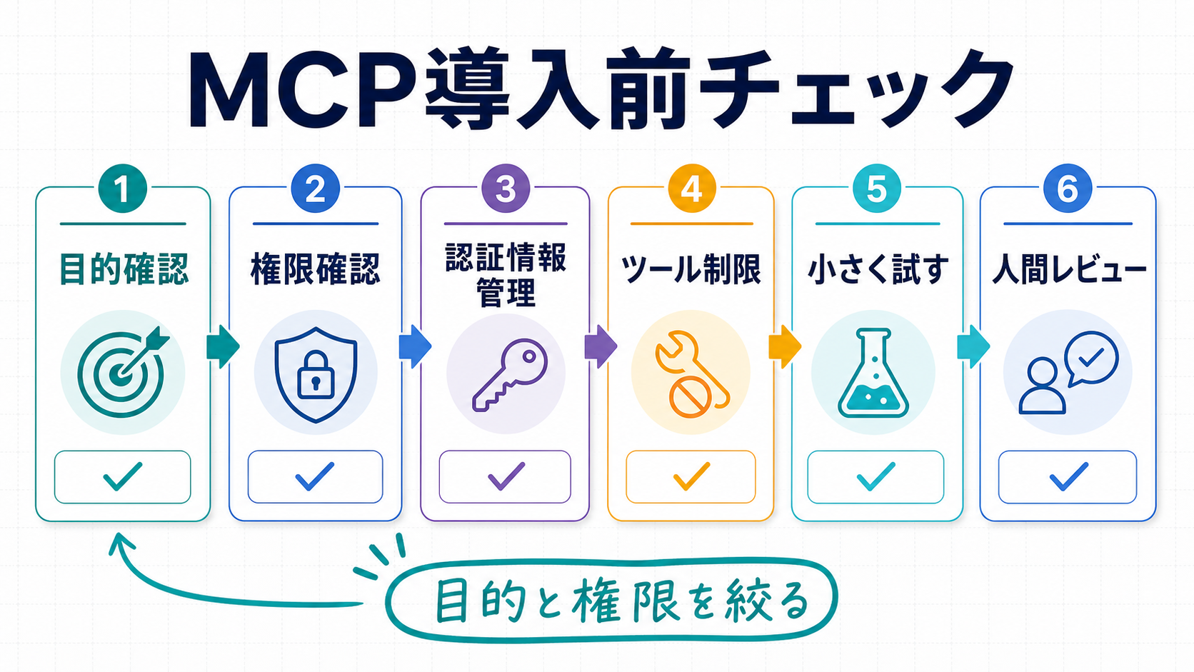 Codex MCPを安全に導入するための目的確認から人間レビューまでのチェックフロー