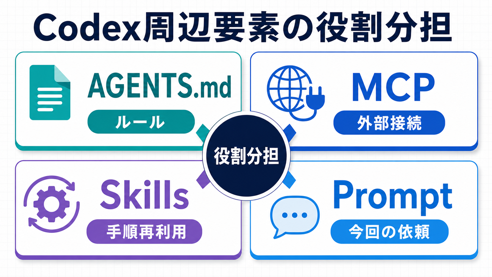 CodexのAGENTS.md、MCP、Skills、プロンプトの役割分担を示す図