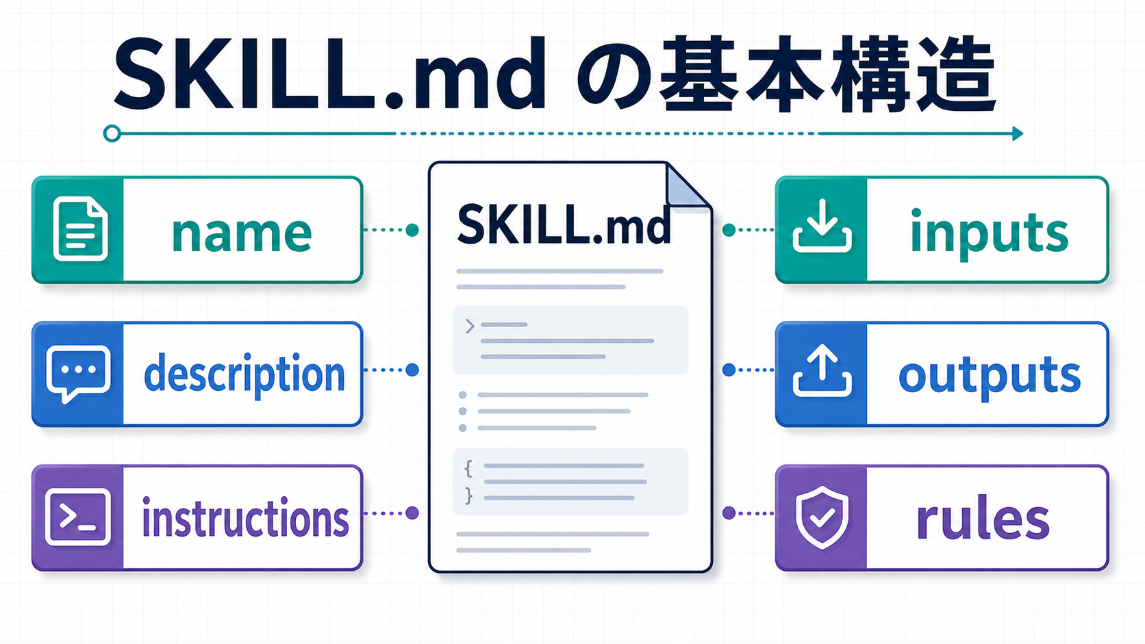Codex SkillのSKILL.mdに書くname、description、手順、入力、出力の構造図