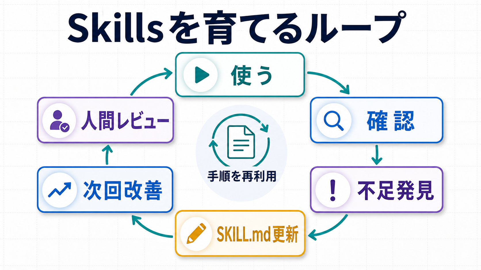 Codex Skillsを実務で使いながらSKILL.mdを更新して改善するループ図