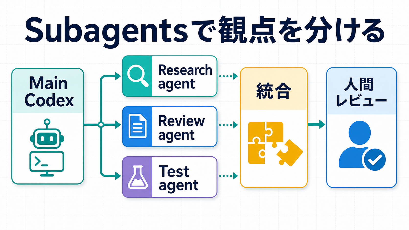 Codexのメインエージェントが複数のSubagentsに調査、レビュー、テスト確認を分担する図