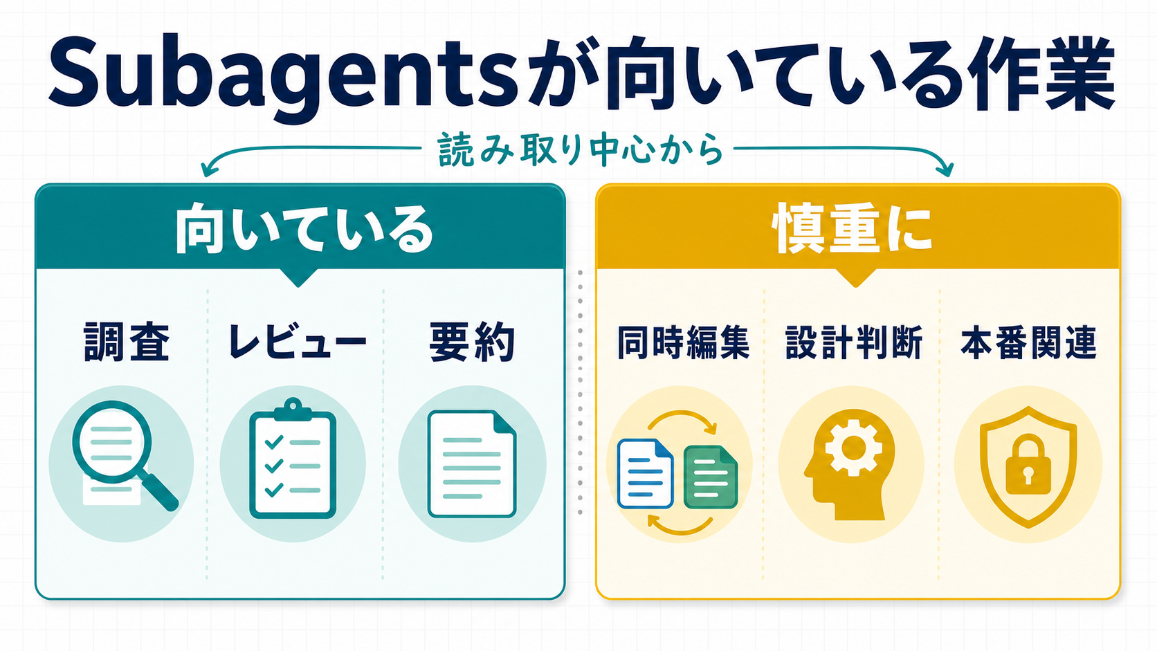 Codex Subagentsが向いている読み取り中心作業と慎重に扱う書き込み作業の比較図