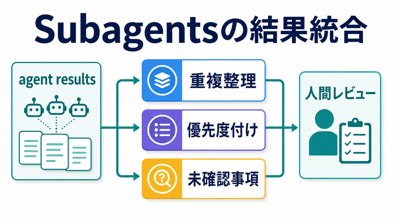 Codex Subagentsの結果を重複整理、優先度付け、未確認事項に分けて統合するフロー