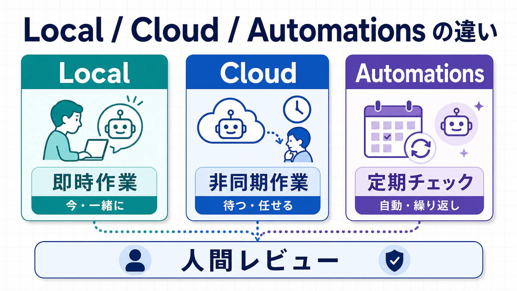 Codexのローカル作業、Cloud作業、Automationsの違いを即時作業、非同期作業、定期チェックとして比較する図