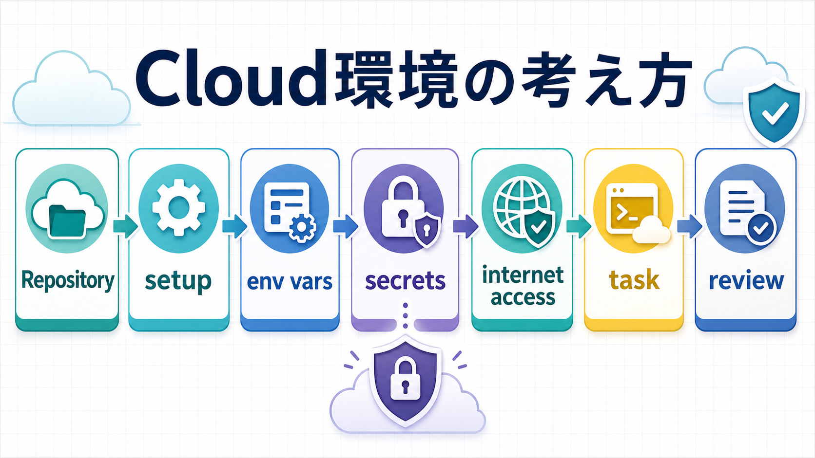 Codex Cloudでリポジトリ、セットアップ、環境変数、Secrets、インターネットアクセスを設定して作業し、人間がレビューする流れ