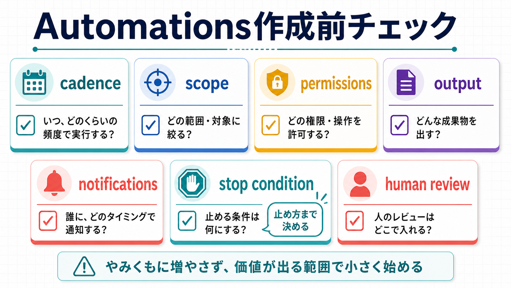 Codex Automationsを作る前に頻度、対象範囲、権限、出力形式、通知条件、停止条件、人間レビューを確認するチェックリスト