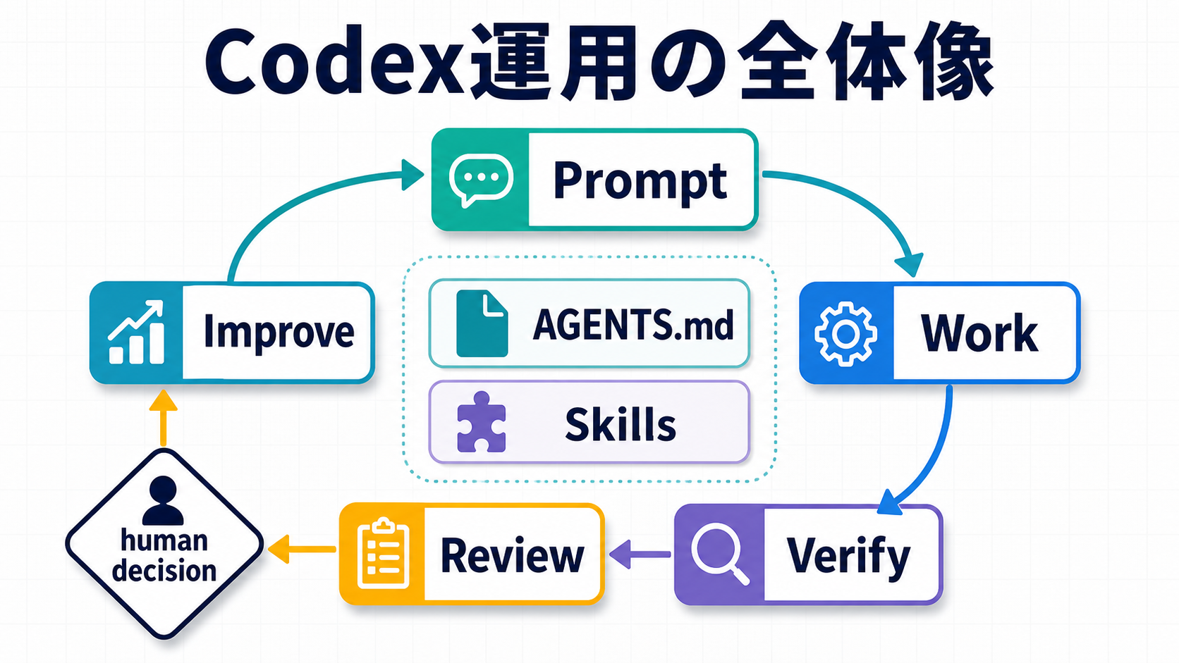 Codex作業を依頼、作業、検証、レビュー、改善の循環として運用し、AGENTS.mdやSkillsへ反映する図