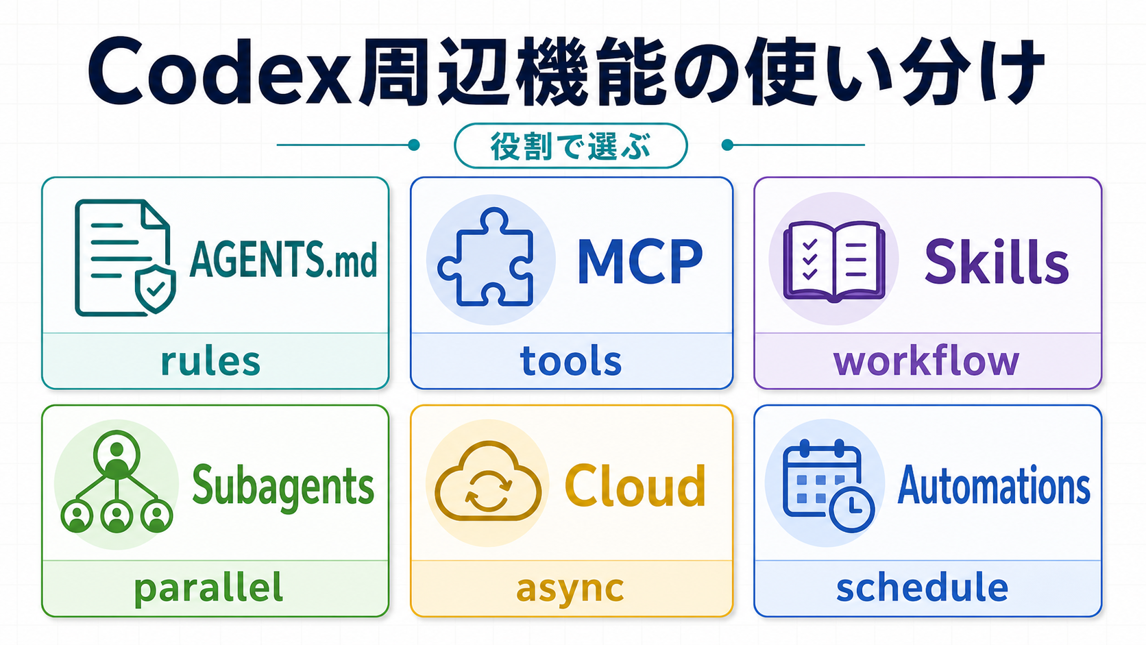 CodexのAGENTS.md、MCP、Skills、Subagents、Cloud、Automationsを役割別に整理した使い分けマップ