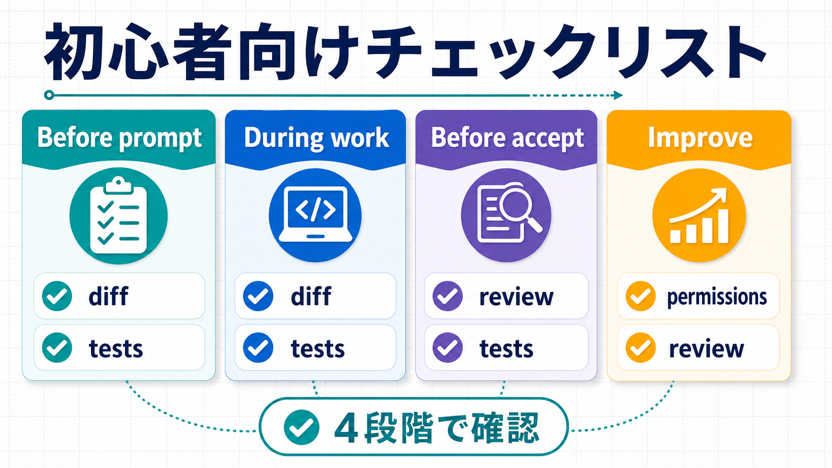 Codexを使うときに依頼前、作業中、採用前、改善時で確認するチェックリスト
