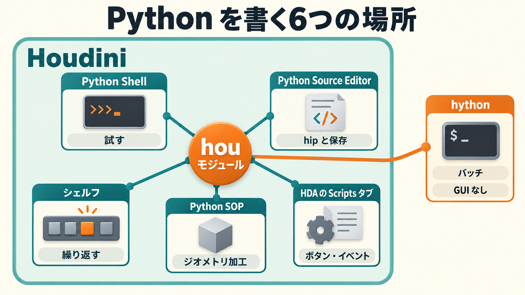 Houdini で Python を書く6つの場所と役割
