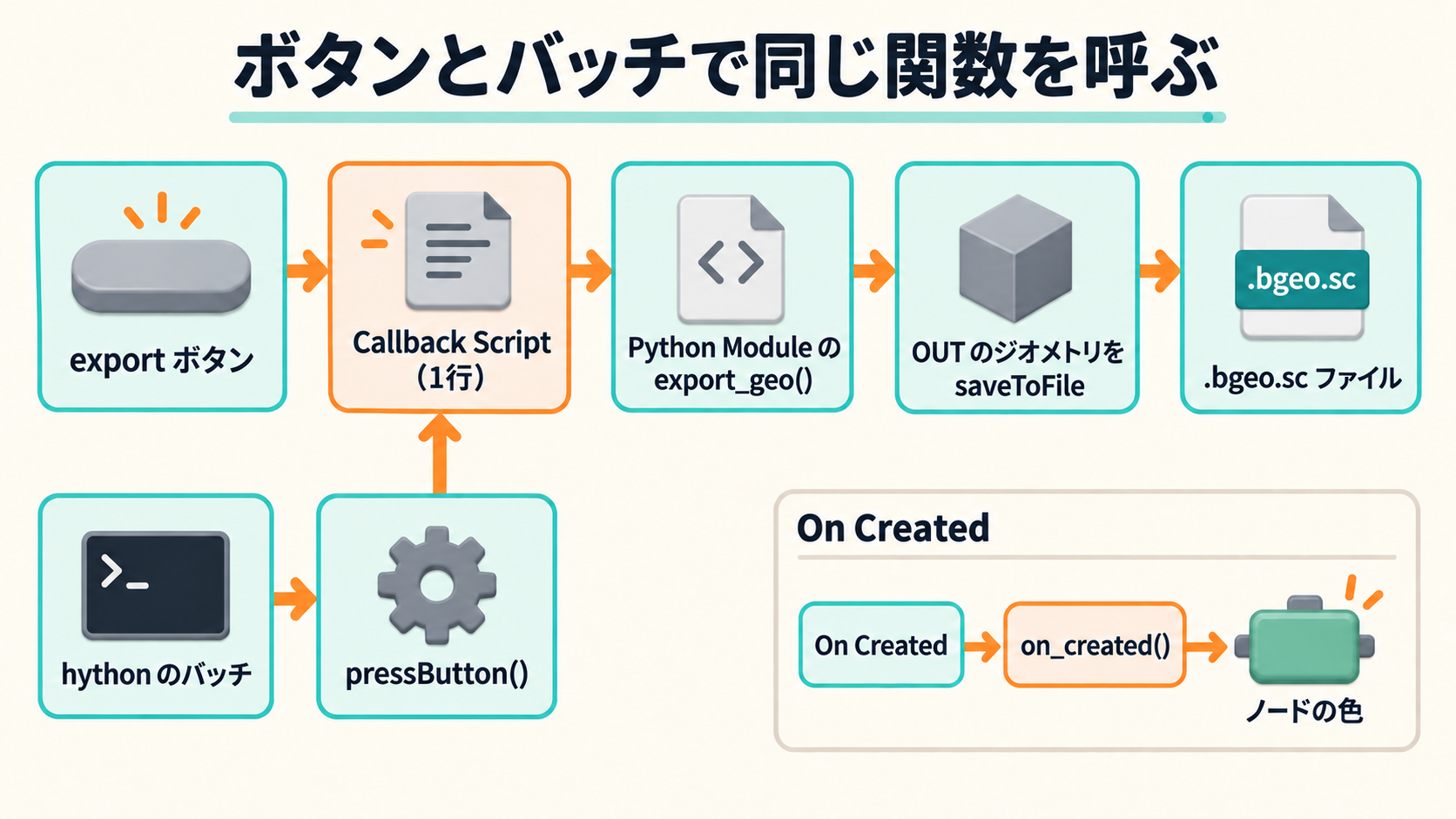 HDA のボタンから Python Module の関数が呼ばれる流れ