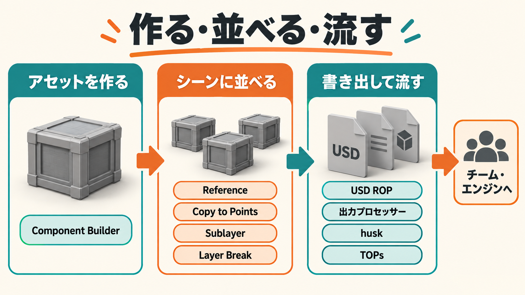 Solaris 応用の全体像。アセットを作る、シーンに並べる、書き出して流すの3段階