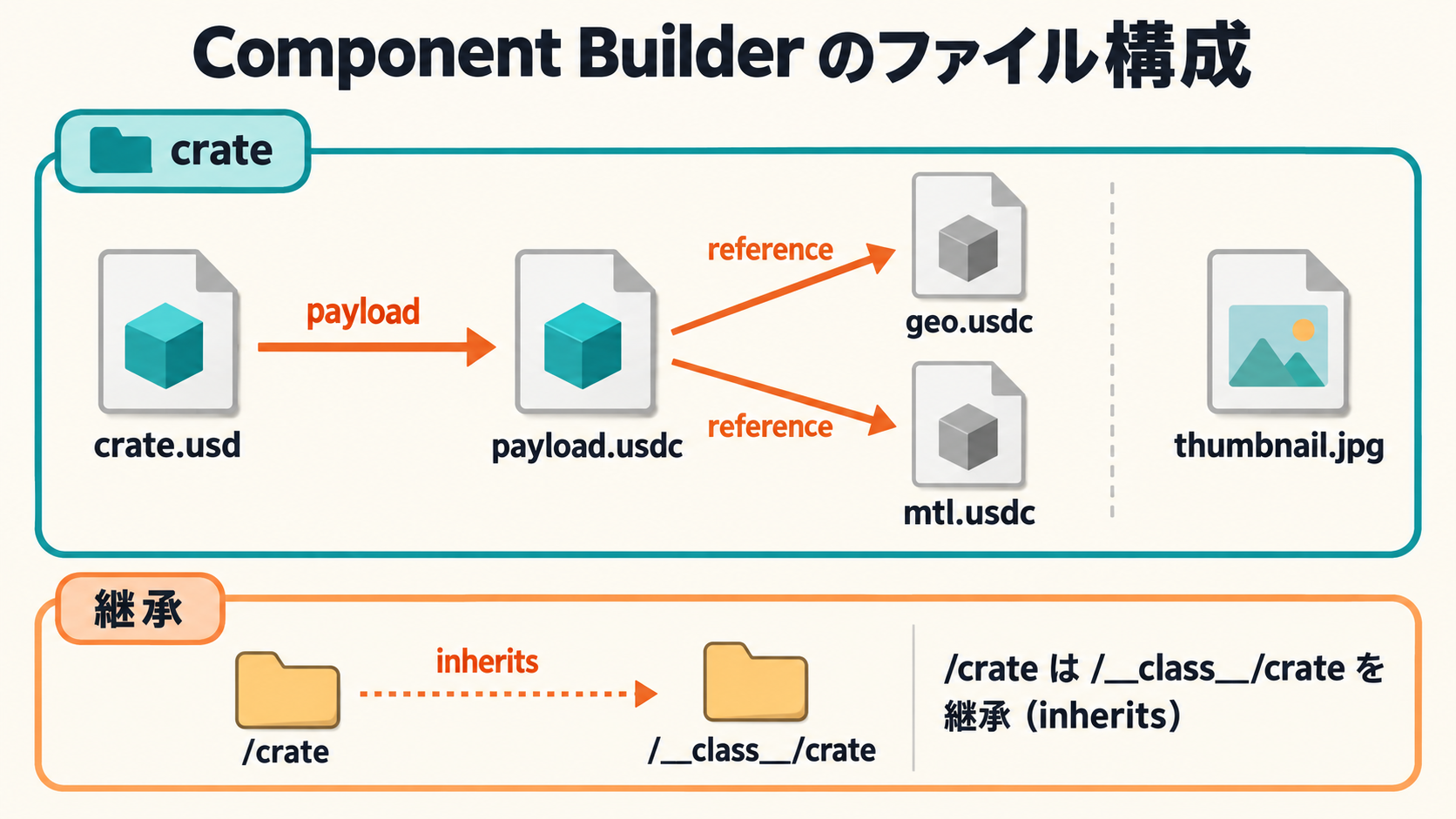 Component Builder が書き出すファイルの参照関係とクラス継承