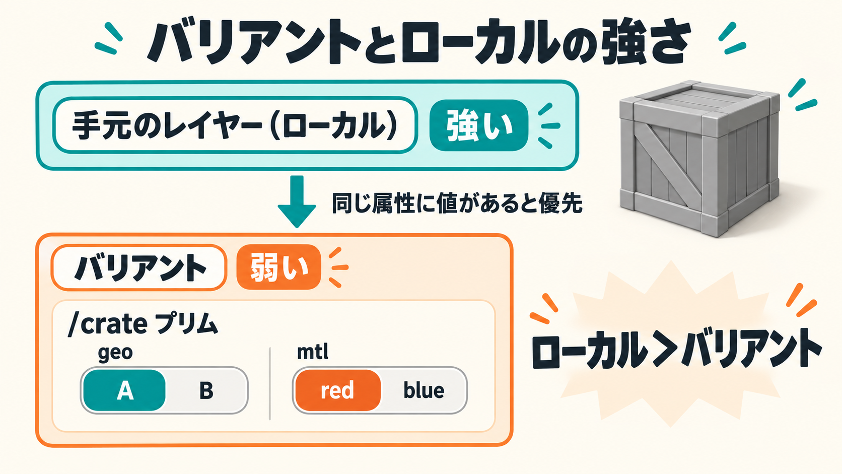 バリアントセットの構造と、手元のレイヤーがバリアントより強いことを示す図