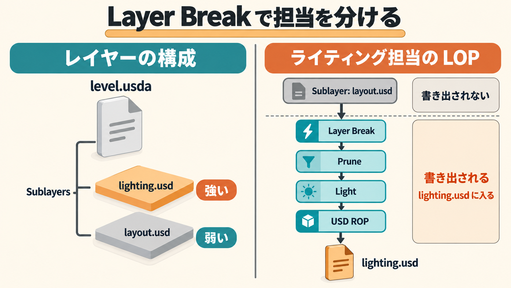 担当別のレイヤー構成と、Layer Break より下だけが書き出される仕組み