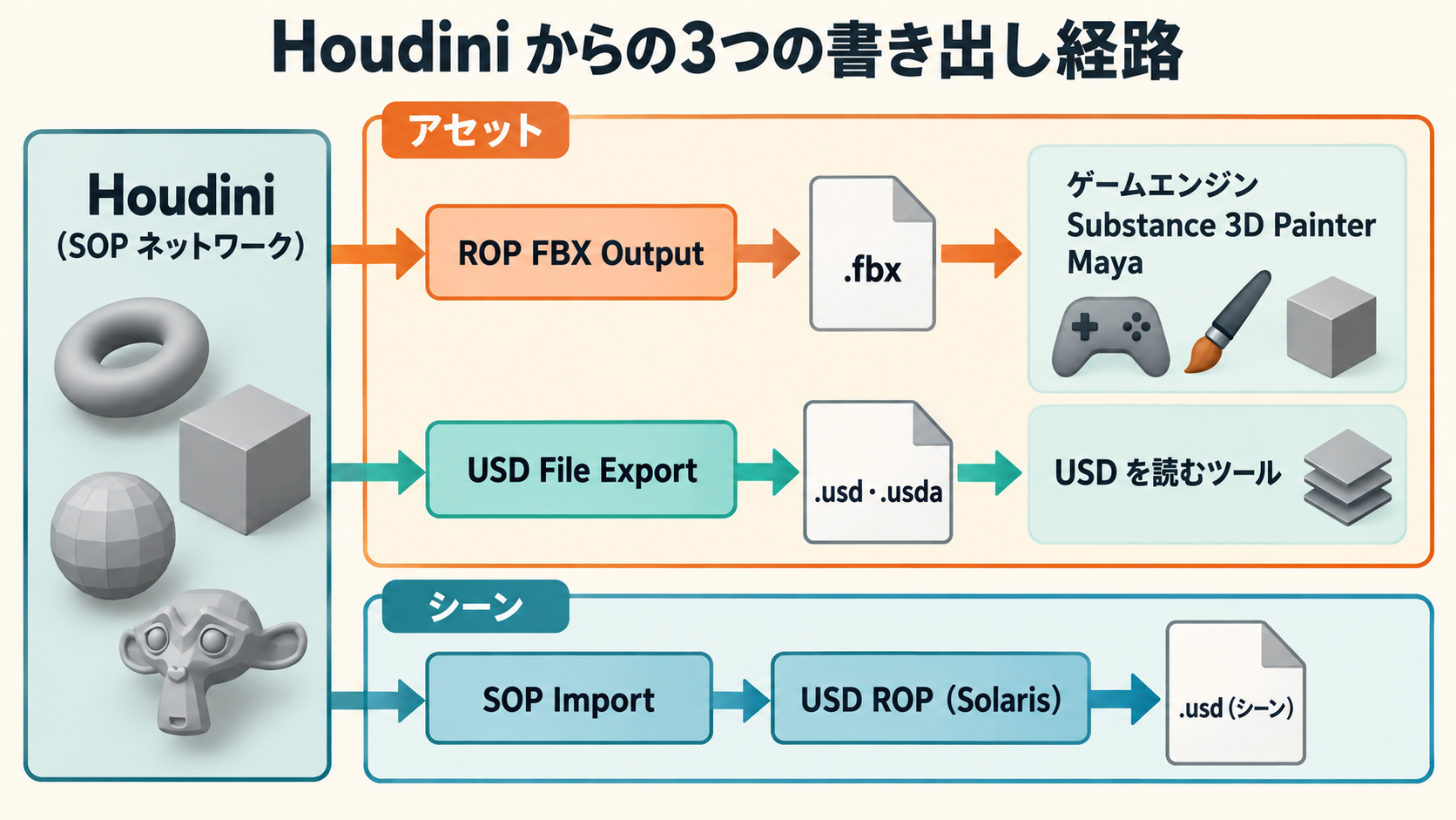 Houdini から FBX と USD を書き出す3つの経路