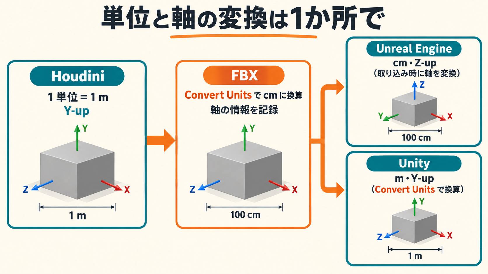 Houdini・FBX・Unreal Engine・Unity の単位と上方向の対応