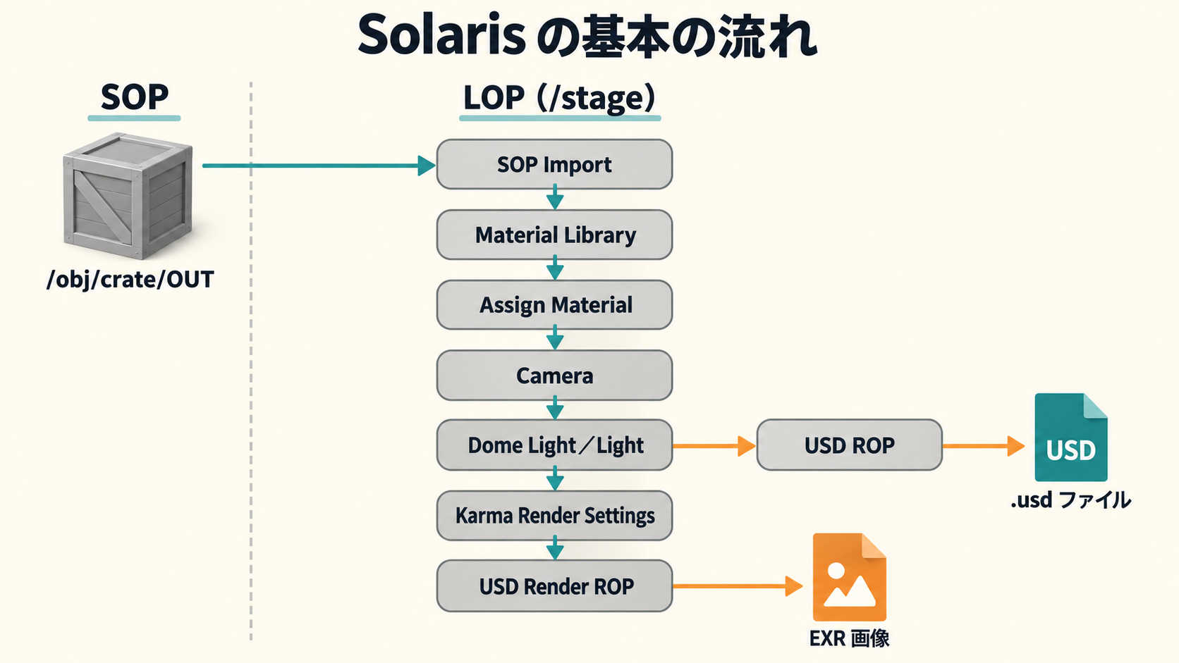 Solaris で SOP の木箱を取り込み、Karma の画像と USD ファイルを出力する LOP ネットワークの流れ