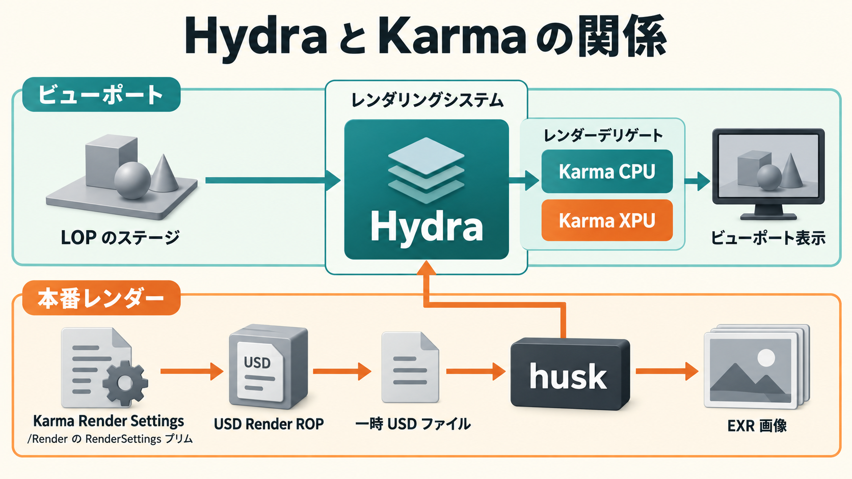 ビューポートでの Karma 表示と、USD Render ROP から husk を使う本番レンダーの流れ