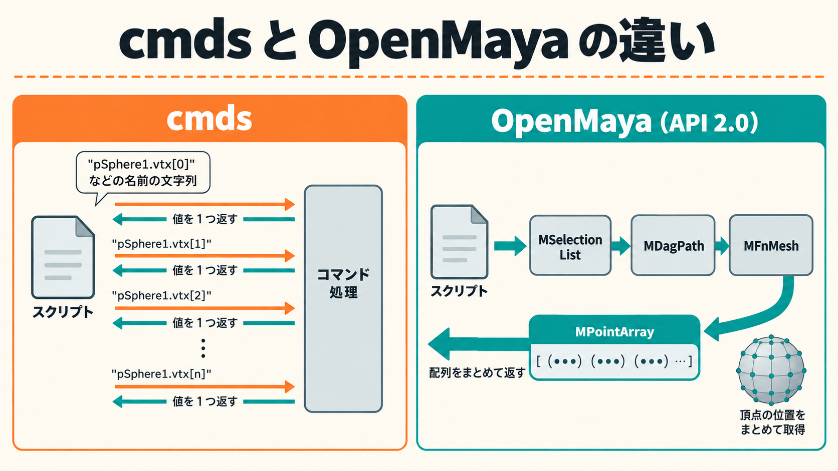 cmds と OpenMaya のデータの受け取り方の違い