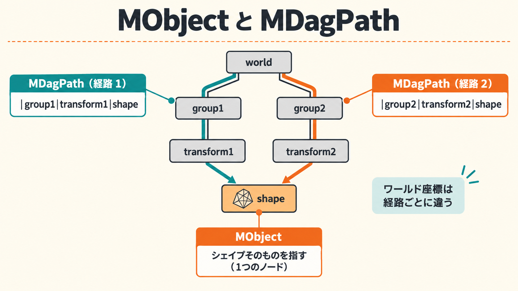 インスタンスのシェイプを指す MObject と2本の MDagPath の図