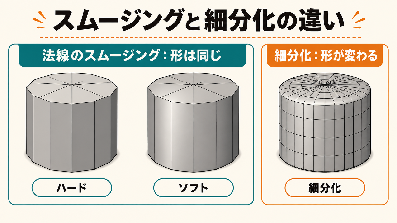 法線のスムージングと細分化の違いを示す3つの円柱の比較