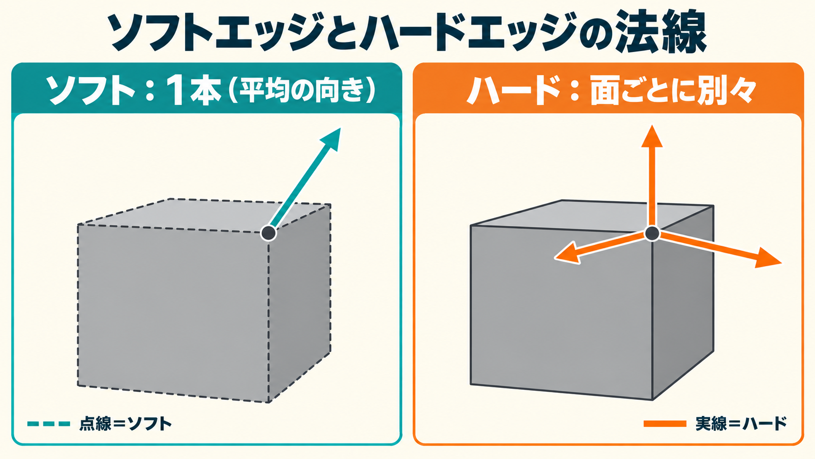 ソフトエッジとハードエッジでの頂点法線の違い