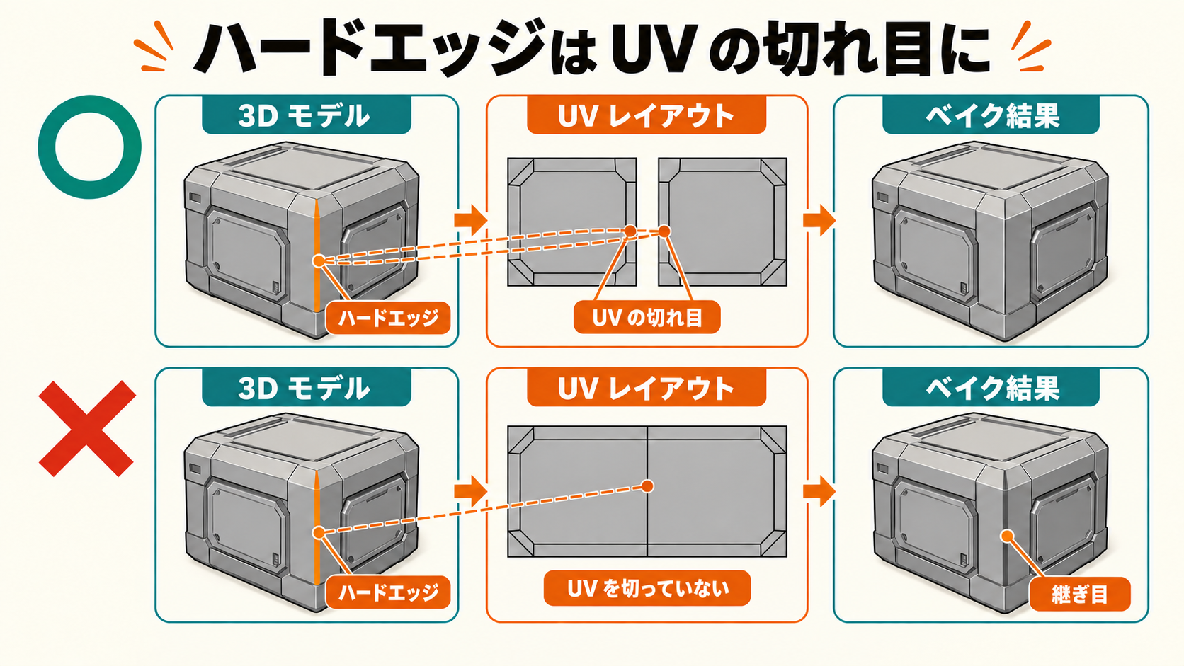 ハードエッジと UV の切れ目をそろえた例とそろえていない例