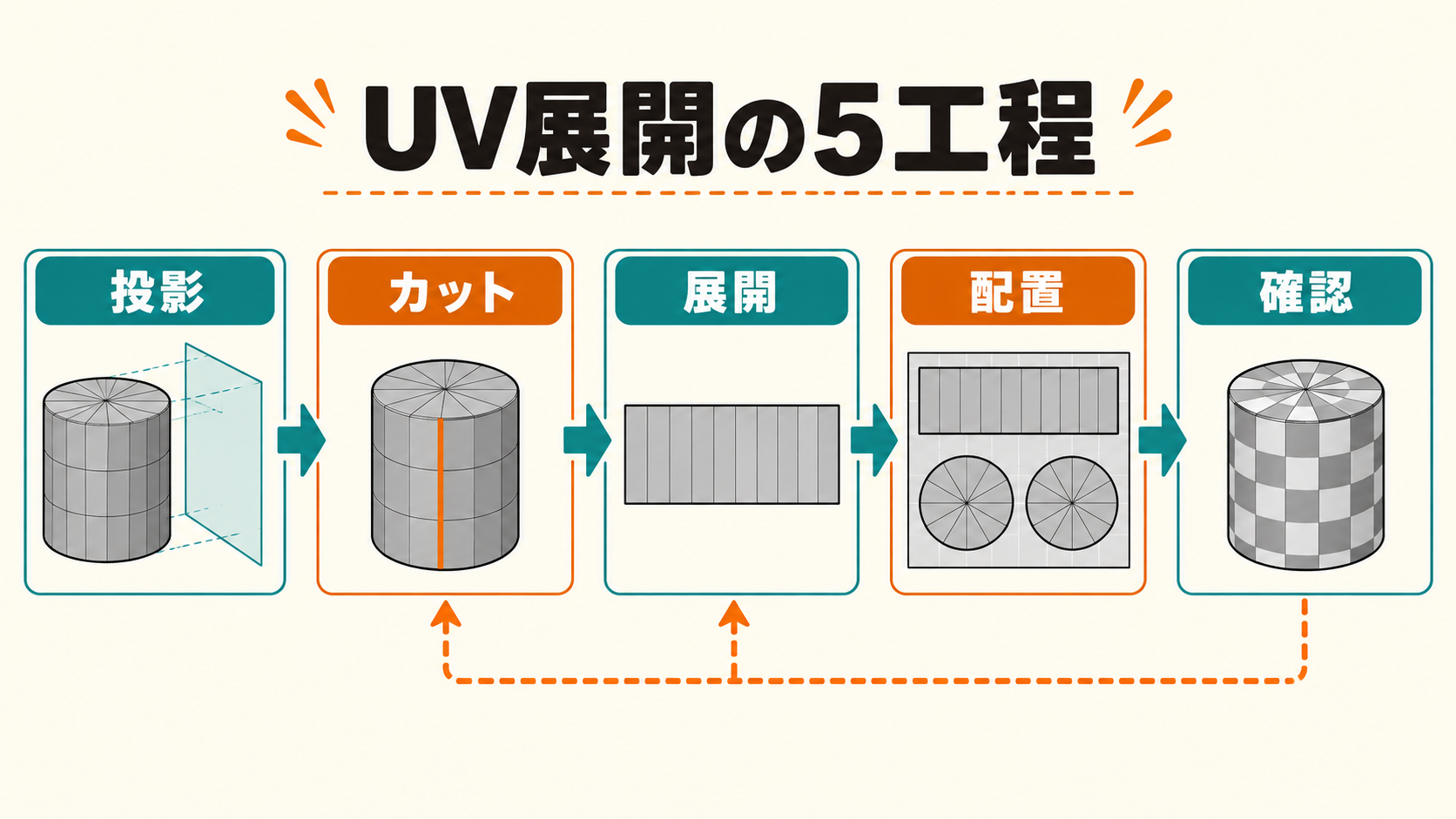 MayaのUV展開の5工程(投影・カット・展開・配置・確認)の流れ