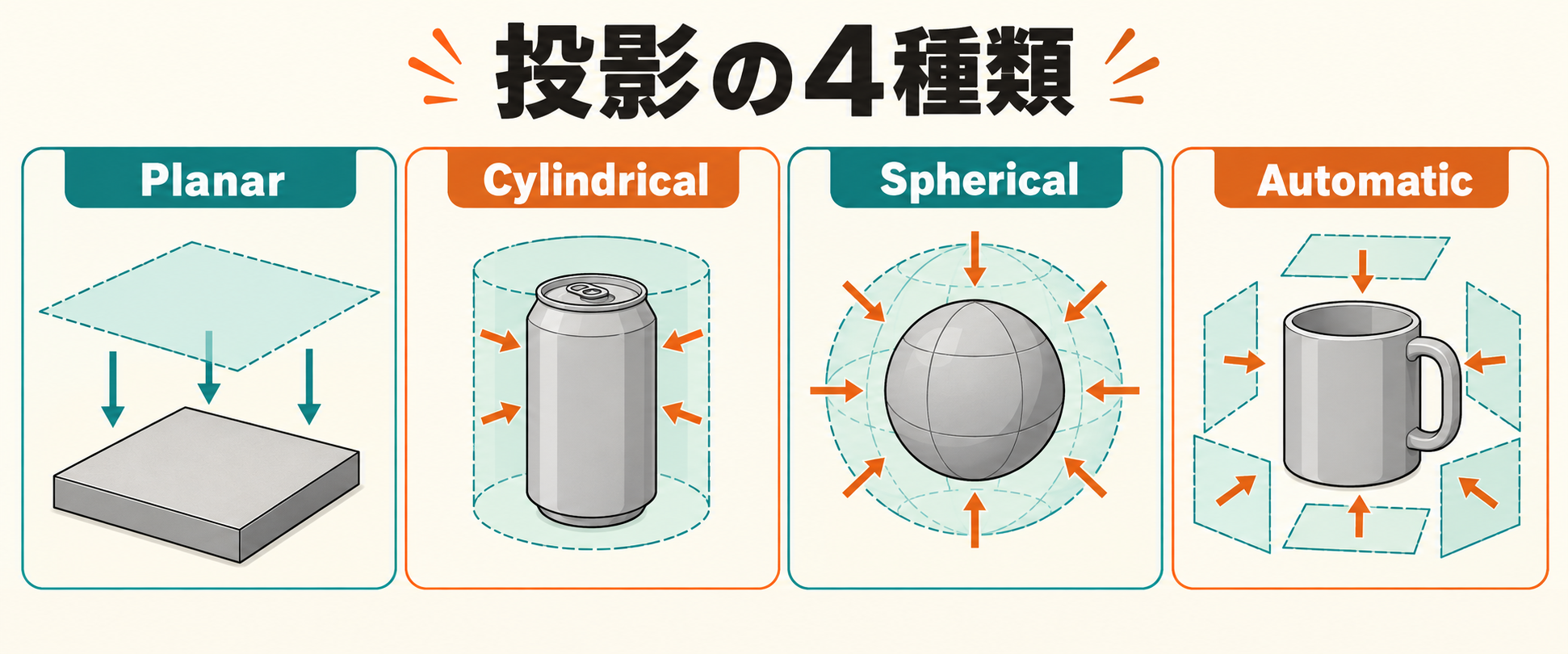 Planar・Cylindrical・Spherical・Automaticの投影と、それぞれに向いている形