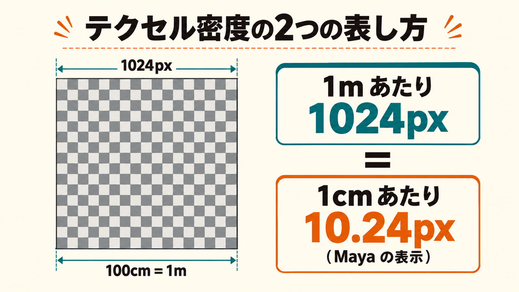 1m四方に1024pxのテクスチャを貼ると1mあたり1024px、Mayaの表示では1cmあたり10.24px