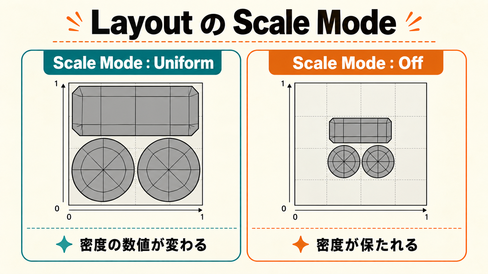 LayoutのScale ModeがUniformのときとOffのときのシェルの大きさの違い
