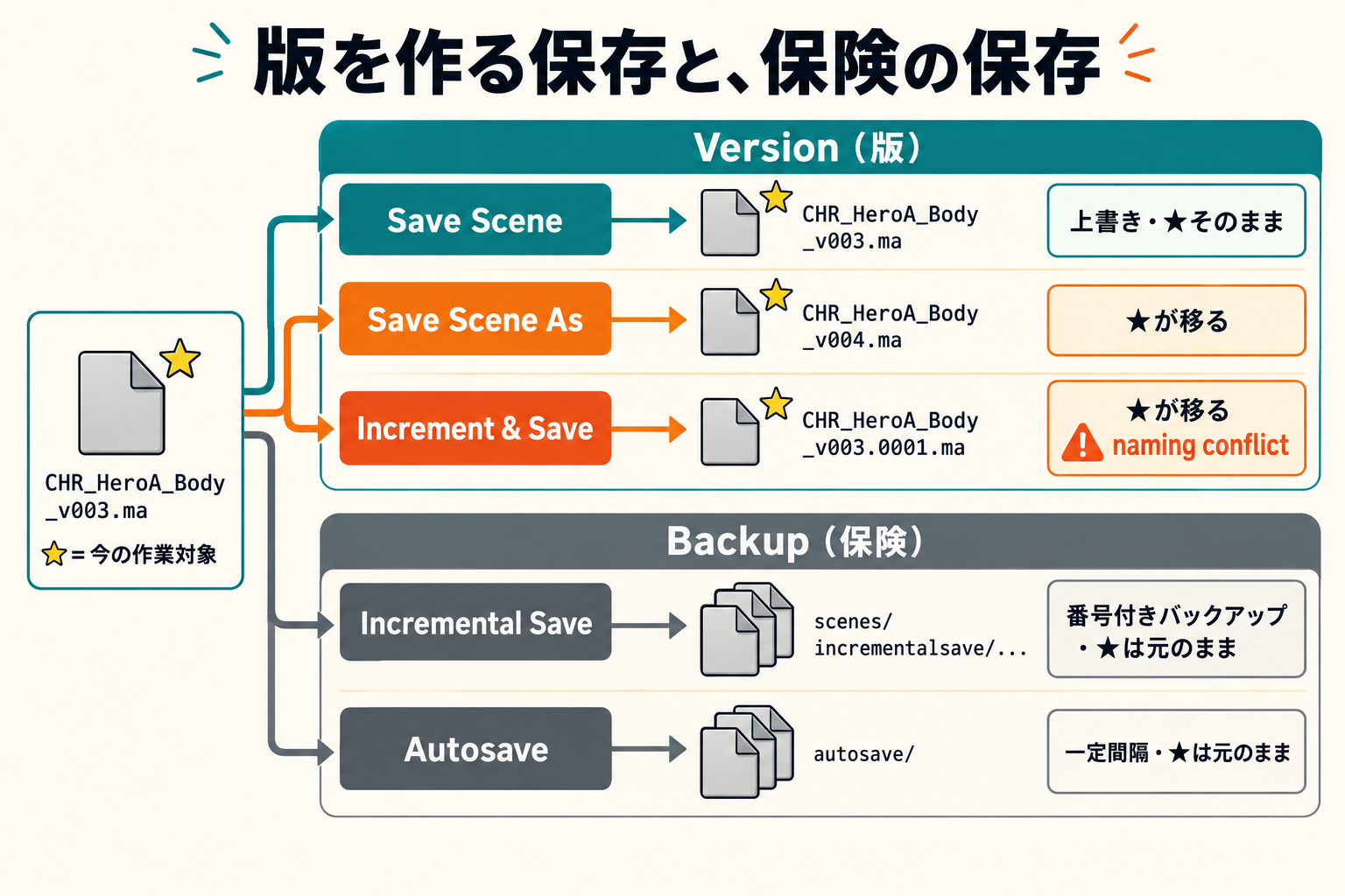 Maya の5つの保存機能で増えるファイルと、作業対象になるファイルの違い