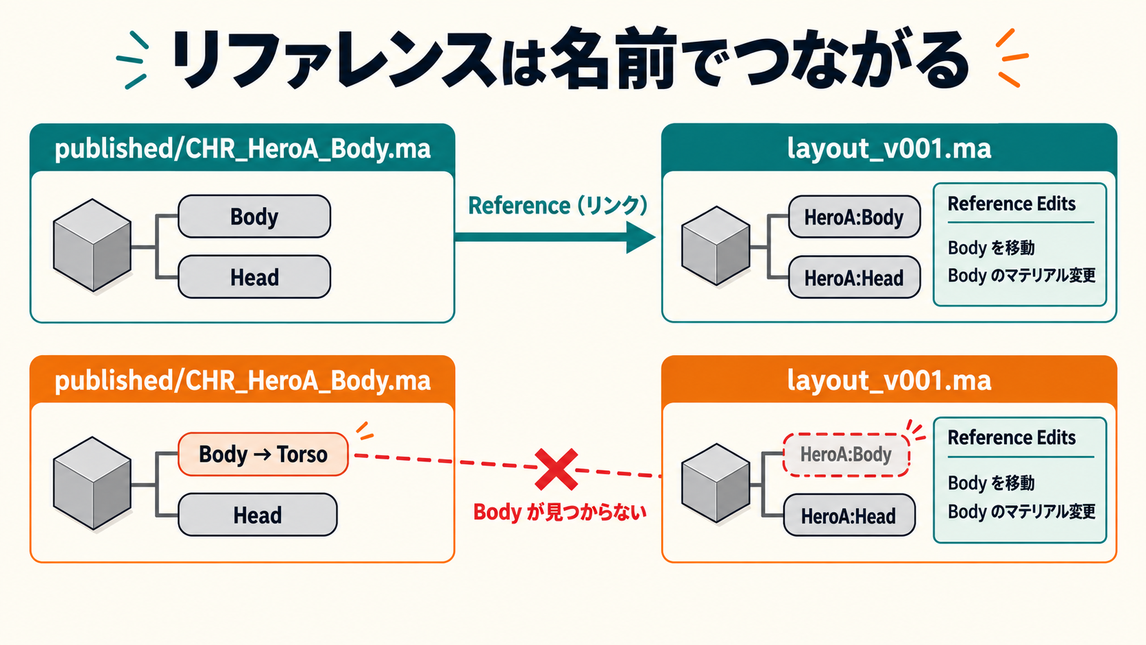 リファレンス編集が名前を手がかりに適用される仕組みと、参照後の改名で外れる例
