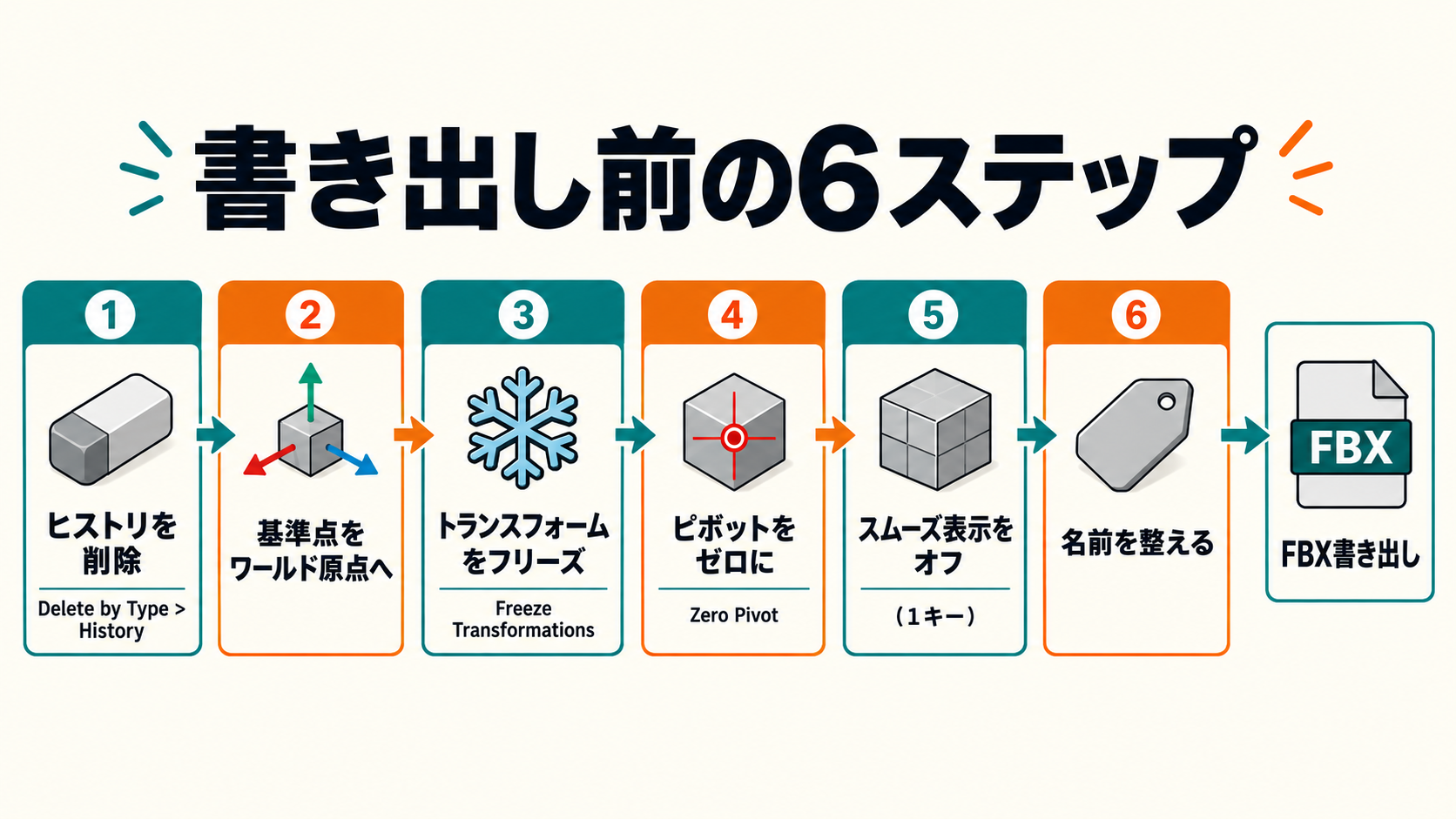 FBX 書き出し前の下準備の流れ