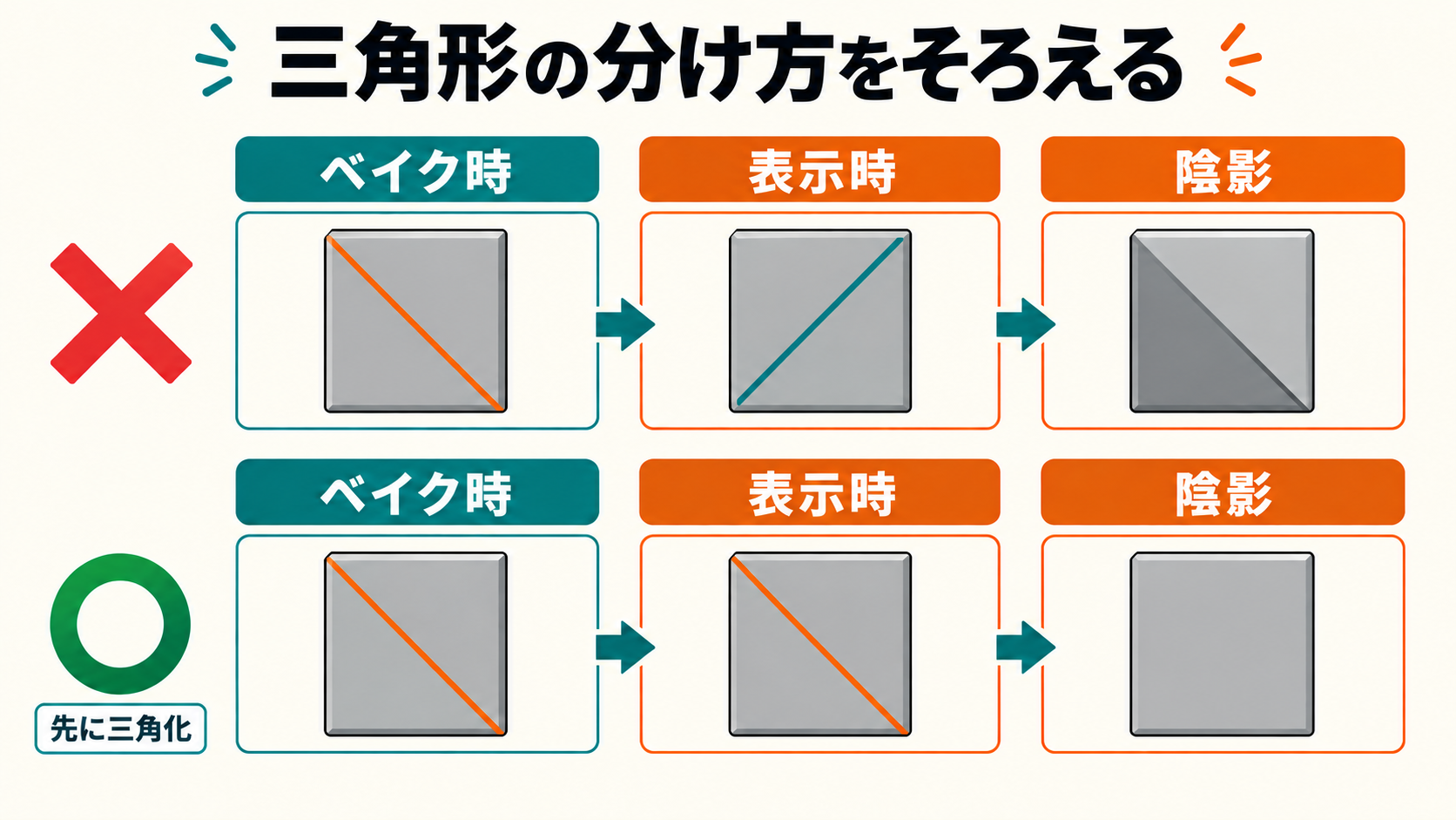 四角形の三角形分割がベイク時と表示時で食い違う例