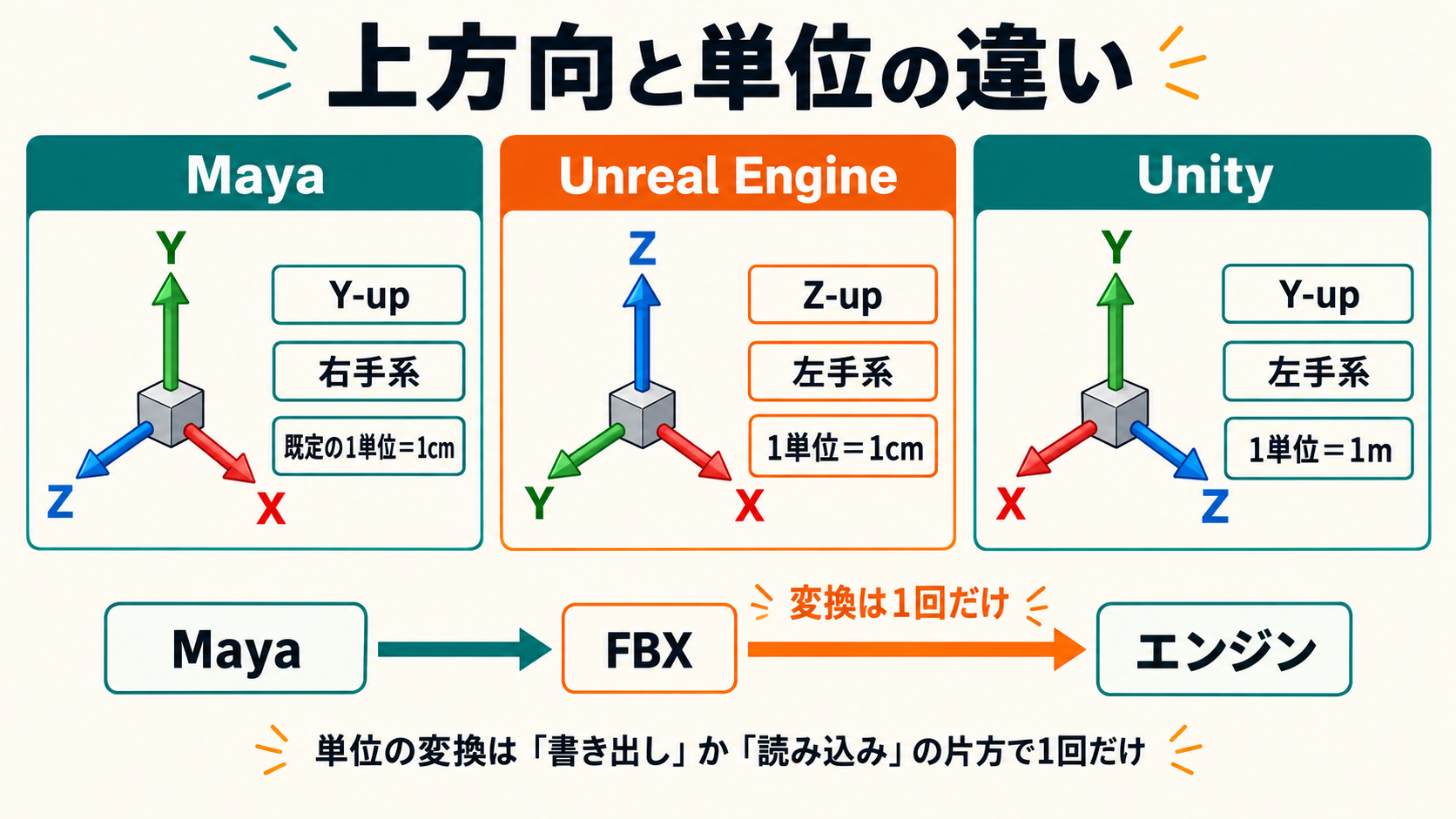 Maya・Unreal Engine・Unity の座標系と単位の比較