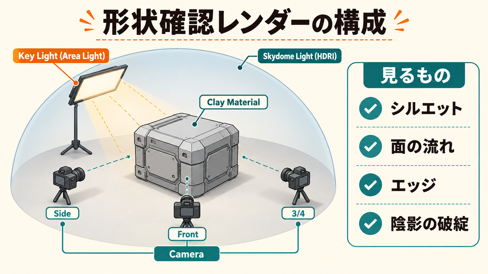 形状確認レンダリングの構成(クレイ材質・HDRI・キーライト・固定カメラ)