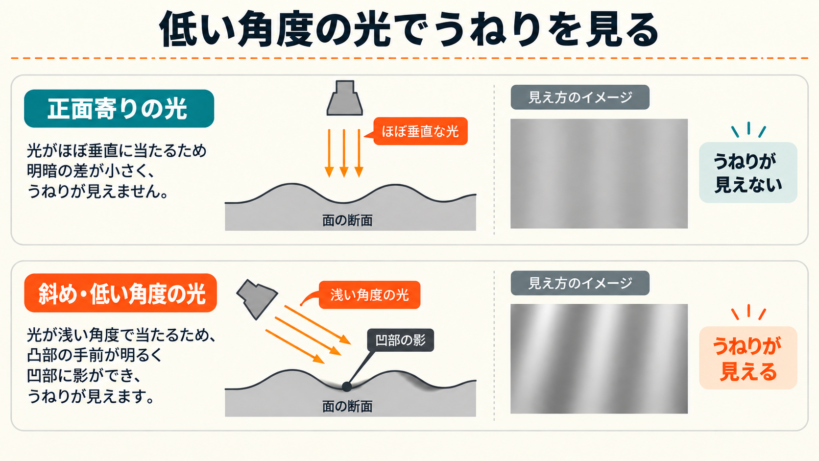 光の角度による面のうねりの見え方の違い(断面図)