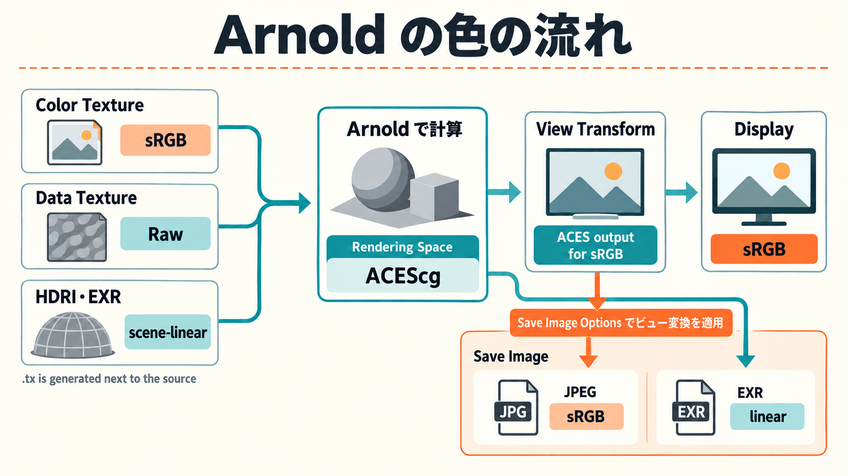 Maya と Arnold の色の流れ(入力の色空間からレンダリング空間、ビュー変換、表示まで)