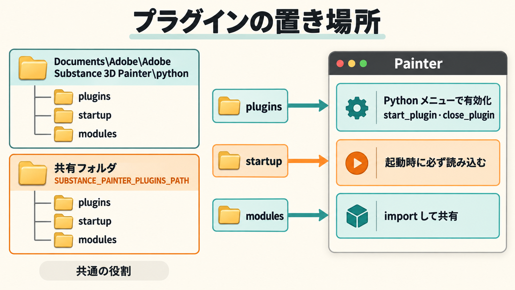 Substance 3D Painter の Python プラグインのフォルダ構成と読み込み元