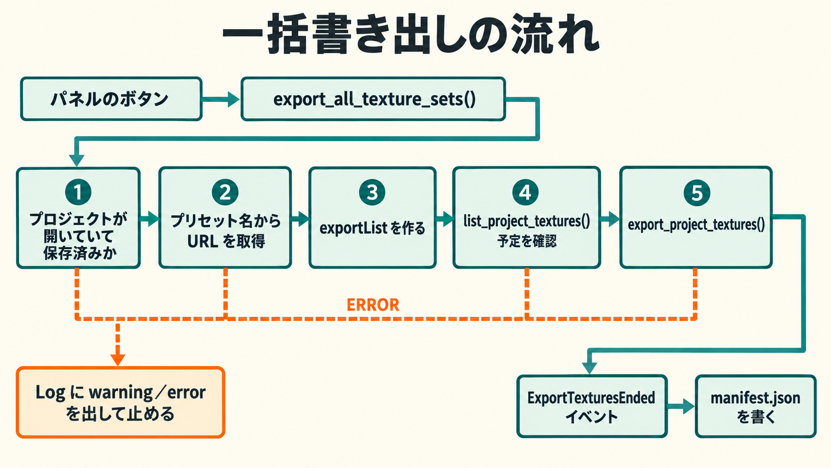 Painter の書き出し自動化プラグインの処理の流れ