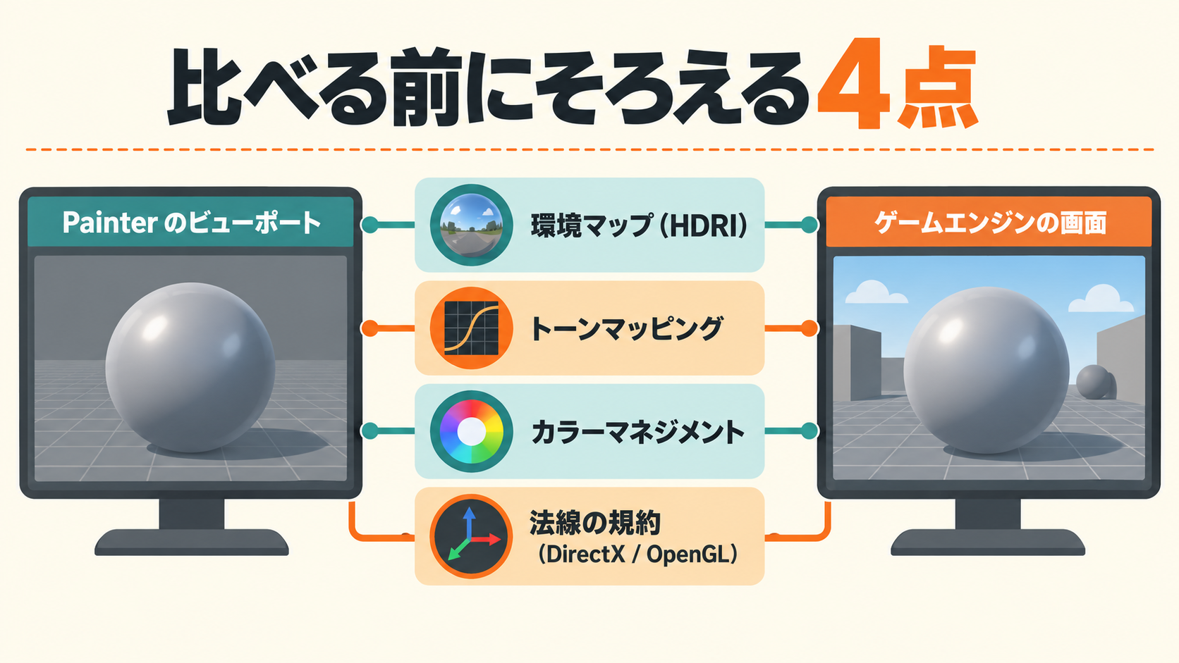 Painter とゲームエンジンで表示条件をそろえる4つの項目